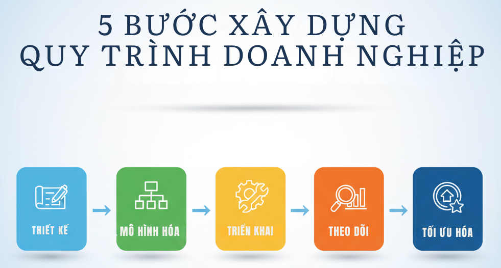 Hướng Dẫn 5 Bước Xây Dựng Quy Trình Doanh Nghiệp Tối Ưu (A-Z)